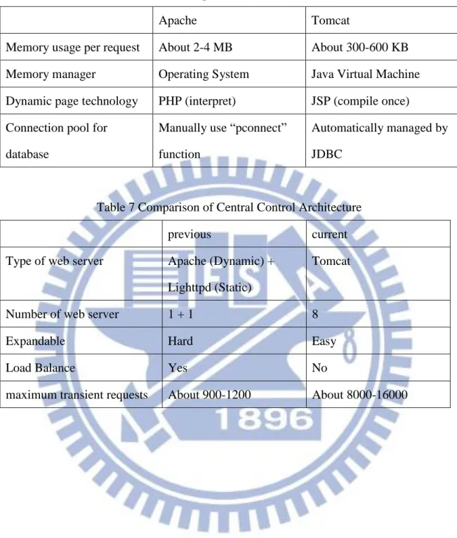 Table 6 Comparison of Web Servers 