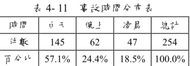 表 4- 11  事故時間分布表  時間  白天  晚上  凌晨  總計  件數  145 62  47 254  百分比   57.1% 24.4% 18.5% 100.0% (5)尖離峰  尖離峰代表道路車流量的多寡，本研究以早上 7 點至 9 點，晚上 5 點至 8 點視為尖 峰，而從表 4-12 中可發現事故較多發生於離峰時，共發生 184 件(72.4%)，而尖峰時段 的但發生件數不到其二分之一，共有 70 件(27.6%)事故。  表 4- 12  事故尖離峰分布表  尖離峰 尖峰  離峰  總