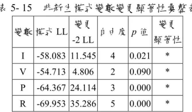 表 5- 15  非新生模式變數變更顯著性彙整表  變數 模式 LL 變更 -2 LL 自由度 p 值 變更 顯著性 I -58.083  11.545  4  0.021  *  V -54.713 4.806  2  0.090  *  P -64.367  24.114  3  0.000  *  R -69.953  35.286  5  0.000  *  建構非新生事故羅吉特模式如下：  )2(256.1)1(200.3)4(964.1)3(799.6)2(413.2)1(263.3659.1)