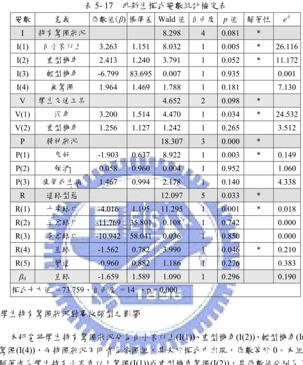 表 5- 17  非新生模式變數統計檢定表  變數  意義  係數值(β) 標準差 Wald 值 自由度 p 值  顯著性  e β I  持有駕照狀況  8.298  4  0.081  *  I(1)  自小客以上  3.263 1.151 8.032  1  0.005  * 26.116 I(2)  重型機車  2.413 1.240 3.791  1  0.052  * 11.172 I(3)  輕型機車  -6.799 83.695 0.007  1  0.935    0.001 I(4)  