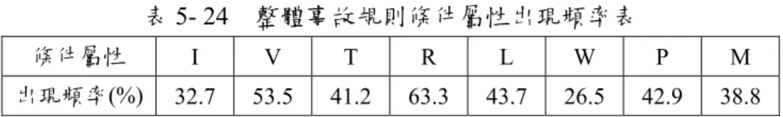 表 5- 24  整體事故規則條件屬性出現頻率表  條件屬性  I V T R L W P M  出現頻率 (%)  32.7   53.5 41.2 63.3 43.7 26.5 42.9   38.8  進一步針對兩事故類型規則所包含之條件屬性的各項類別出現頻率進行分析，如表 5-25 所示，從中可發現發生兩事故類型的重要屬性(影響因子)並不相同，譬如事故規則 中多車碰撞最常見的交通工具為重型機車(55.7%)，而單一車輛事故則為汽車(24.4%)； 多車碰撞事故發生時間以晚上最多(21.6%)、白天次