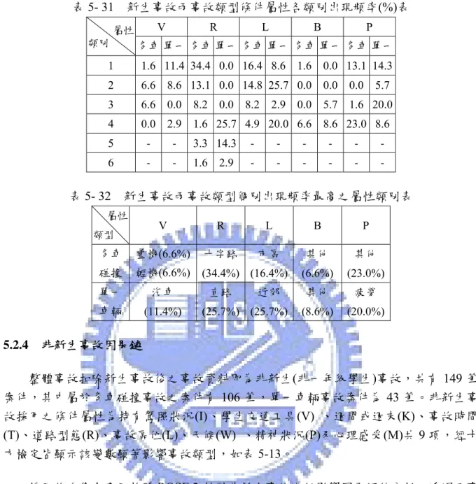 表 5- 31  新生事故兩事故類型條件屬性各類別出現頻率(%)表  V R L B P  屬性  類別  多車 單一 多車 單一 多車 單一 多車 單一 多車 單一  1  1.6 11.4 34.4 0.0 16.4 8.6  1.6  0.0 13.1 14.3  2  6.6 8.6 13.1 0.0 14.8 25.7 0.0 0.0 0.0 5.7  3  6.6 0.0 8.2 0.0 8.2 2.9 0.0 5.7 1.6 20.0  4  0.0  2.9  1.6 25.7 4.9 20