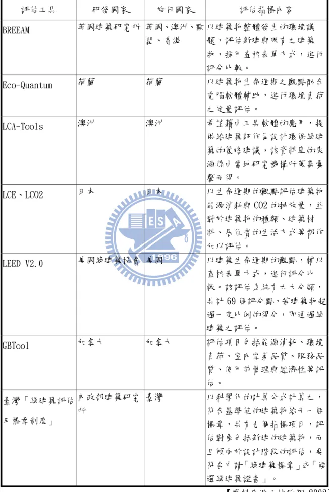 表 1 國際間既有綠建築評估工具簡介  評估工具  研發國家  施行國家  評估指標內容  BREEAM  英國建築研究所 英國、澳洲、歐 盟、香港  以建築物整體發生的環境議題，評估新建與既有之建築 物，採用查核表單方式，進行 評分比較。  Eco-Quantum  荷蘭  荷蘭  以建築物生命週期之觀點配合 電腦軟體輔助，進行環境負荷 之定量評估。  LCA-Tools  澳洲  澳洲  希望藉由工具軟體的應用，提 供給建築師作為設計環保綠建 築的策略建議，該資料庫的來 源係由當地研究機構所蒐集彙 整而