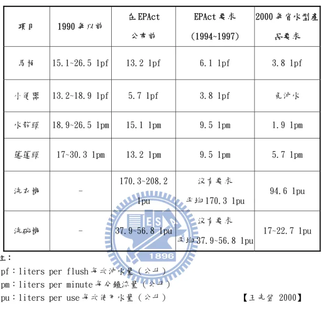 表 7 美國各項用水設備用水標準之演進與比較（單位：公制）  在 EPAct  EPAct 要求 (1994~1997)  2000 年省水型產品要求 項目 1990 年以前 公布前  馬桶  15.1~26.5 1pf  13.2 1pf  6.1 1pf  3.8 1pf  小便器  13.2~18.9 1pf  5.7 1pf  3.8 1pf  免沖水  水龍頭  18.9~26.5 1pm  15.1 1pm  9.5 1pm  1.9 1pm  蓮蓬頭  17~30.3 1pm  13.2 1p
