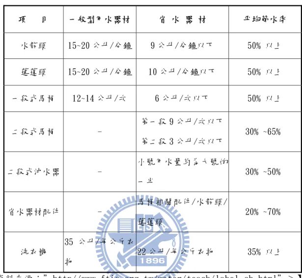 表 8 我國一般型用水器材與省水器材的用水量/節水率之比較  項   目  一般型用水器材 省 水 器 材  平均節水率  水龍頭  15~20 公升/分鐘 9 公升/分鐘以下  50﹪以上  蓮蓬頭  15~20 公升/分鐘 10 公升/分鐘以下  50﹪以上  一段式馬桶  12~14 公升/次  6 公升/次以下  50﹪以上  第一段 9 公升/次以下 二段式馬桶  -  30﹪~65﹪  第二段 3 公升/次以下 小號用水量約為大號的 一半 二段式沖水器 -  30﹪~50﹪  馬桶相關配件/水龍