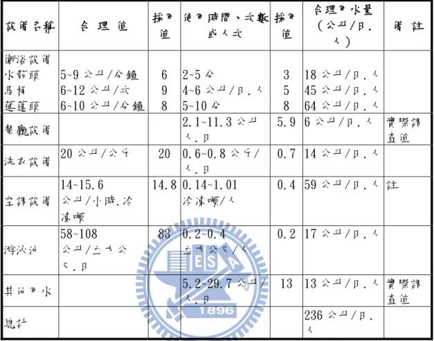 表 13 大專院校於省水設備汰換下合理用水量推估表  合理用水量 （公升/日. 人） 採用值 使用時間、次數或人次 採用設備名稱 合 理 值 值  備 註 衛浴設備           水龍頭  5~9 公升/分鐘  6  2~5 分  3  18 公升/日.人  馬桶  6~12 公升/次  9  4~6 公升/日.人 5  45 公升/日.人  蓮蓬頭  6~10 公升/分鐘  8  5~10 分  8  64 公升/日.人    2.1~11.3 公升 人.日  5.9 6 公升/日.人  實際調餐廳