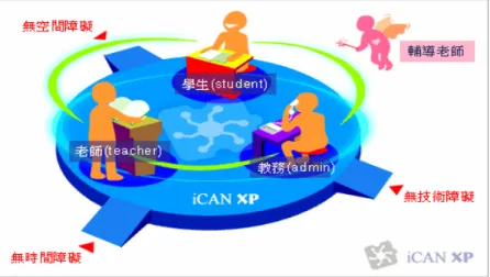 圖 2-3    iCAN XP 平台使用者互動模式（資料來源：中國文化大學推廣部校園科技研發中心，2005）