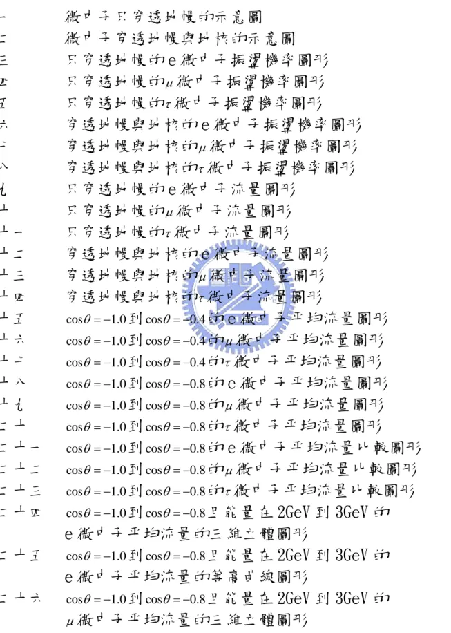 圖  表  目  錄  圖一  微中子只穿透地幔的示意圖  8 圖二  微中子穿透地幔與地核的示意圖  9 圖三  只穿透地幔的 e 微中子振盪機率圖形  16 圖四  只穿透地幔的 μ 微中子振盪機率圖形  16 圖五  只穿透地幔的 τ 微中子振盪機率圖形  17 圖六  穿透地幔與地核的 e 微中子振盪機率圖形  18 圖七  穿透地幔與地核的 μ 微中子振盪機率圖形  18 圖八  穿透地幔與地核的 τ 微中子振盪機率圖形  19 圖九  只穿透地幔的 e 微中子流量圖形  21 圖十  只穿透地幔