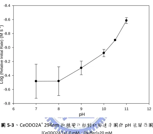 圖 5-3 、 CeODO2A +  294nm 物種變化相對初始速率圖與 pH 值關係圖 