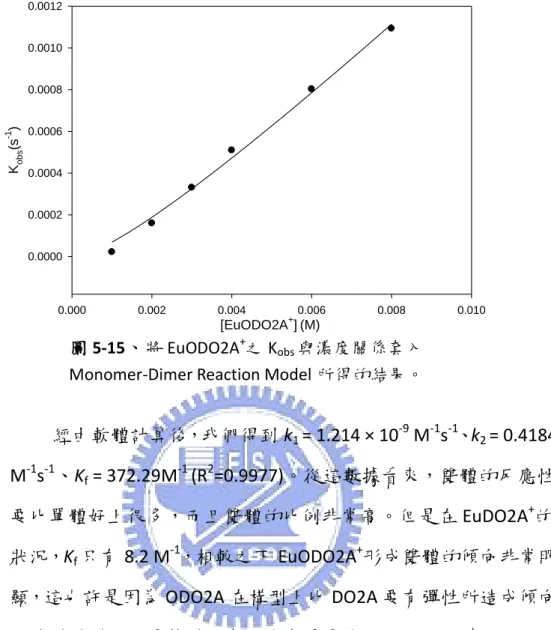 圖 5-15 、 將 EuODO2A + 之 K obs 與濃度關係套入  Monomer-Dimer Reaction Model 所得的結果。 