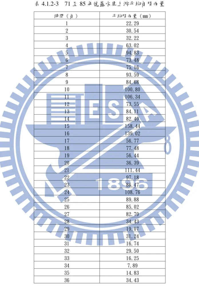 表 4.1.2-3  71 至 85 年德基水庫上游平均旬降雨量  時間（旬）  平均降雨量（mm）  1  22.29  2  30.54  3  32.22  4  63.02  5  94.83  6  73.48  7  75.16  8  93.59  9  84.68  10  100.80  11  106.34  12  73.55  13  84.11  14  82.40  15  158.44  16  139.02  17  56.77  18  77.48  19  56.44  