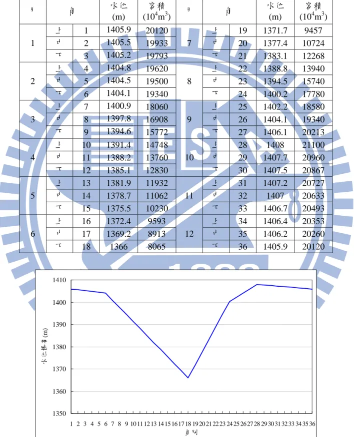 表 4.1.3-1  德基水庫發電運轉規線表  月  旬  水位  (m)  容積 (104m3 ) 月  旬  水位 (m)  容積 (104m3 ) 上  1  1405.9  20120  上  19 1371.7  9457  中  2  1405.5  19933  中  20 1377.4 10724 1  下  3  1405.2  19793  7  下  21 1383.1 12268  上  4  1404.8  19620  上  22 1388.8 13940  中  5  1404