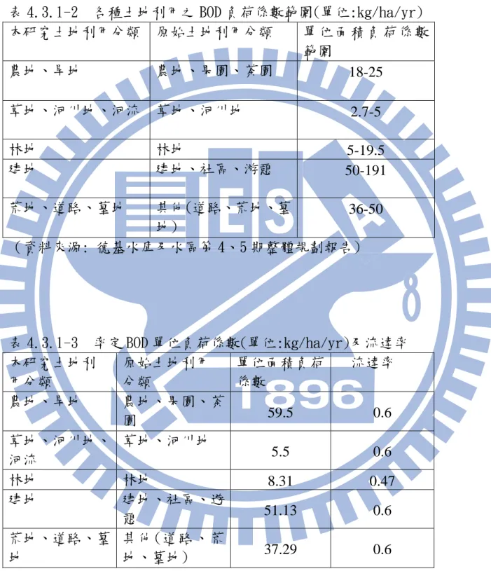表 4.3.1-2  各種土地利用之 BOD 負荷係數範圍(單位:kg/ha/yr)  本研究土地利用分類  原始土地利用分類  單位面積負荷係數 範圍  農地、旱地  農地、果園、茶園  18-25  草地、河川地、河流  草地、河川地  2.7-5  林地  林地  5-19.5  建地  建地、社區、游憩  50-191  荒地、道路、墓地  其他(道路、荒地、墓 地)  36-50  （資料來源: 德基水庫及水區第 4、5 期整體規劃報告)  表 4.3.1-3  率定 BOD 單位負荷係數(單位: