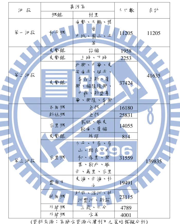 表 4.3.3-3河段內集污區推估的人口數  河  段  集污區  鄉鎮  村里  人口數 合計  第一河段  和平鄉  南勢、天輪、博愛  中坑、梨山、平 等  11205 11205  東勢鎮  詒福  1958  東勢鎮  上城、下城  2253  第二河段  東勢鎮  北興、中寧、東 安南平、延平、泰昌上新、廣 興、福隆隆興、 中嵙、新盛粵 寧、興隆、泰興 37424  41635  石岡鄉  全部  16180  新社鄉  全部  25831  后里鄉  舊社、墩東  敦南、廣福  14055  