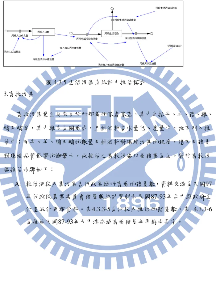 圖 4.3.5 生活污染系統動力推估模式  3.畜牧污染  畜牧污染量主要來自於所飼養的家禽家畜，其中包括牛、羊、猪、雞、 鴨及鵝等，其中雞多為圈養式，且排泄物含水量低、產量少，故不列入推 估中；而牛、羊、鴨及鵝的數量及排泄物對環境污染的程度，遠不及猪隻 對環境品質影響的衝擊大，故推估之畜牧污染以養猪業為主。對於畜牧污 染推估步驟如下：  A