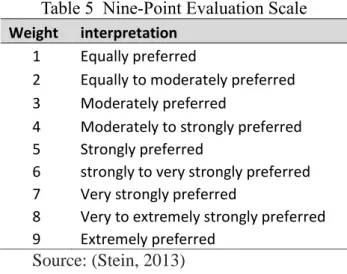 Table 5  Nine-Point Evaluation Scale  Weight  interpretation 