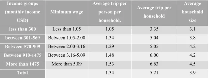 Table 7  Distribution of Mobility by Income Groups  Income groups 