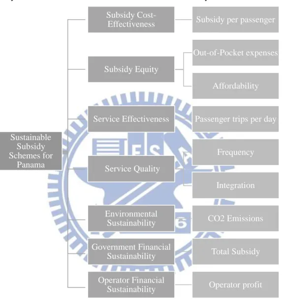 Figure 4 Analytic Hierarchy Structure: Sustainable Subsidy Schemes for Panama      