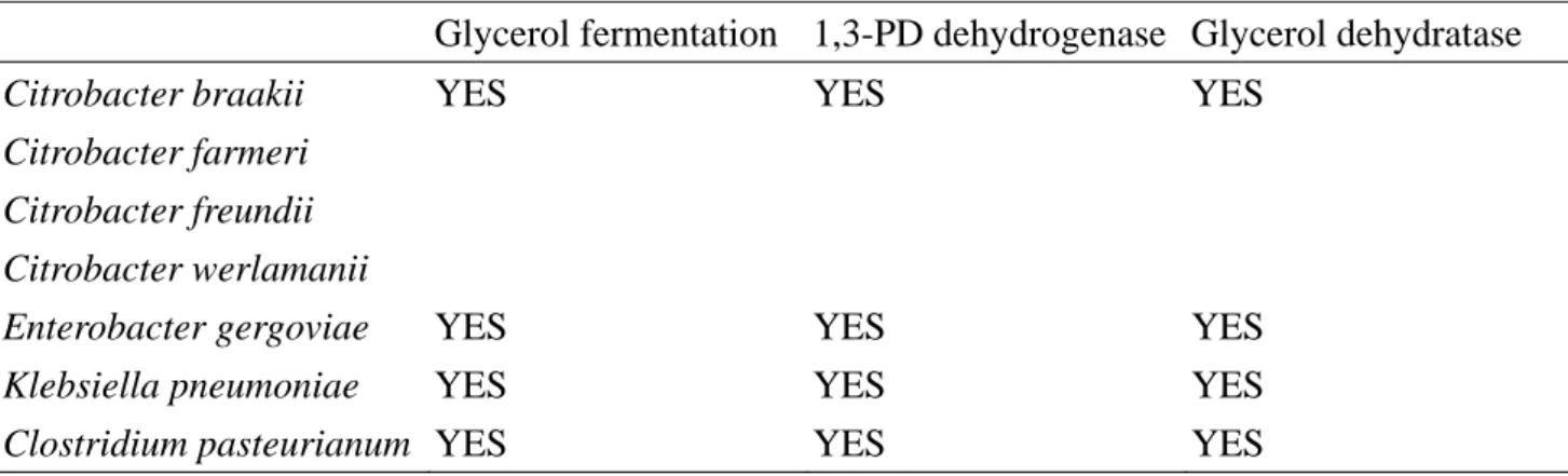 Table 1.1 Capability of glycerol fermentation and distribution of glyDH and 1,3PD-DH in enterbacterial species