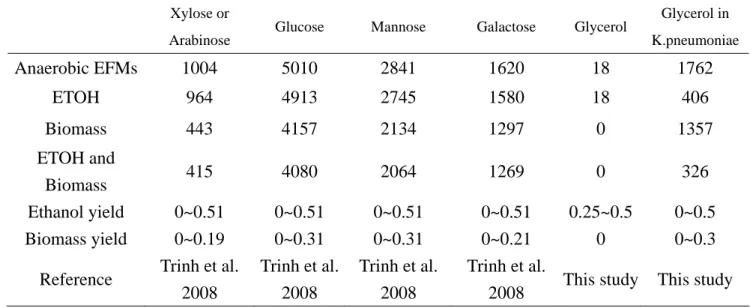 Table 2.5 Numbers of elementary flux modes in different carbon source and conditions.      Xylose or 