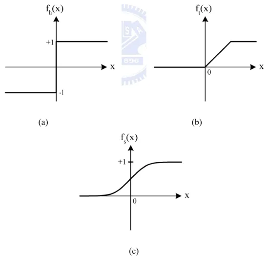 Fig. 1.2  The three common types of nonlinearity of (a) hard limiters, (b) threshold logic  elements, and (c) sigmoidal nonlinearities