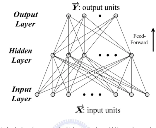 Fig. 1.6  A simple three-layer network which contains input, hidden, and output layers