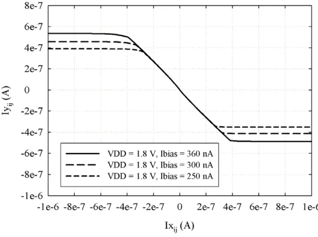 Fig. 2.5 The transfer characteristic of a neuron with different external bias currents Ibias