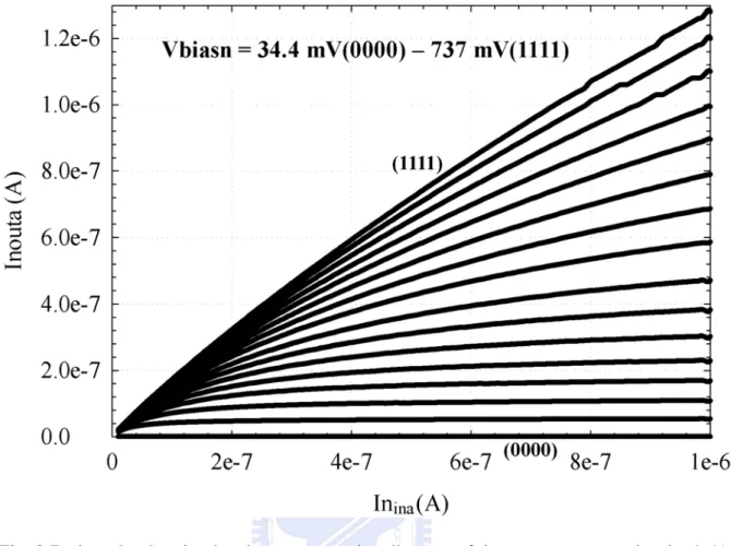 Fig. 2.7 The HSPICE simulated Inouta vs. Inina diagram of the N-type synapse in Fig. 2.6(a)  with 16 different values for Vbiasn