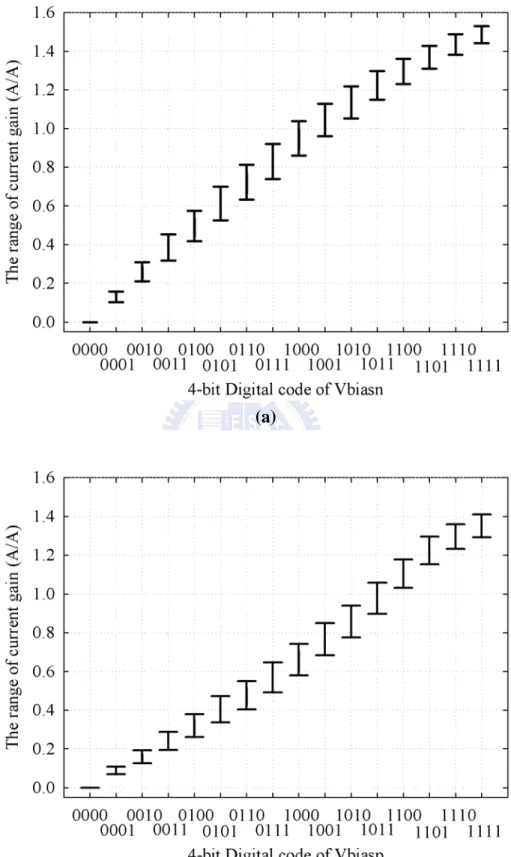 Fig. 2.8 The range of (a) the N-type current gains and (b) the P-type current gain of the  synapses with an input current range from 300 nA to 500 nA