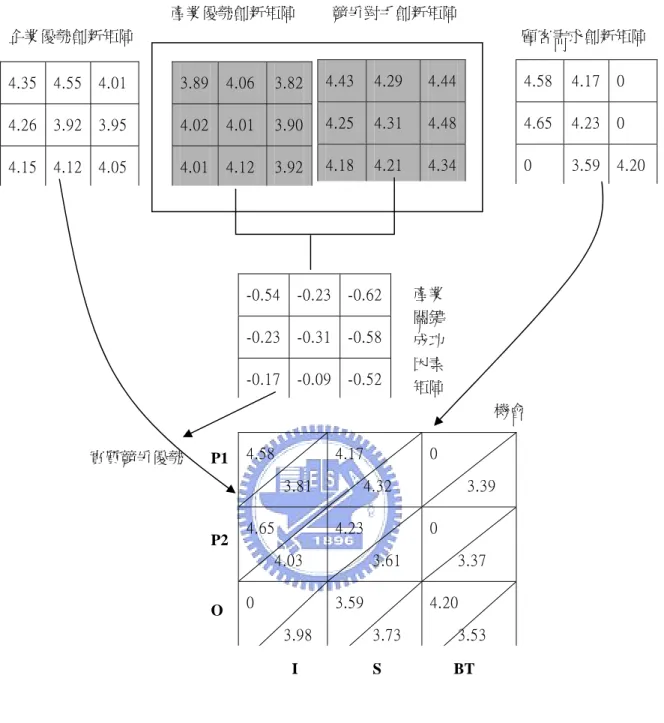 圖 26 創新 SWOT 矩陣  由圖 26 的「創新 SWOT 矩陣」分析上，我們可以瞭解到 ACROX 在所 面對的內外環境變化上的幾點策略性涵意：  A.在內部實質競爭優勢的創新評量上：  (1)ACROX 在產品的系統性(P1×S)及漸進性(P1×I)創新活動上，具有較大的核 心資源優勢。此部份的核心資源優勢源自 ACROX 較強的技術創新能力。 4.35  4.55  4.01 4.26  3.92  3.95 4.15  4.12  4.05 3.89  4.063.824.02  4.013.