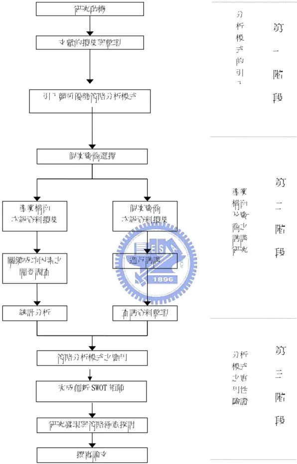 圖 1 競爭優勢策略分析模式之研究流程  資料來源：本研究整理  研究動機  文獻的搜集與整理  引入競爭優勢策略分析模式  分  析  模  式  的  引入  產業構面及廠商之訪談研究分析模式之實用性驗證 第一階 段 第二階 段 第三階段 個案廠商選擇 產業構面    次級資料搜集 個案廠商  次級資料搜集 進行訪談 查訪資料整理 策略分析模式之應用 研究發現與策略涵意探討 撰寫論文 關鍵成功因素之問卷調查 統計分析 完成創新 SWOT 矩陣 