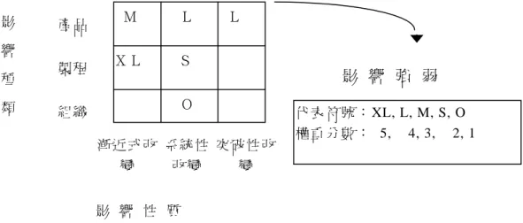 圖 11 市場構面之創新矩陣  2.市場構面的四大創新矩陣  如圖 12 所示，在市場構面的分析中，針對與企業本身具有相同競爭群 組定位的競爭者，以該競爭群組所具有的產業關鍵成功因素為策略變數， 分別進行企業本身與競爭對手的創新性分析，瞭解兩者在產業關鍵成功因 素上的掌握程度，而得出「競爭對手創新矩陣」與「產業優勢創新矩陣」 等兩大創新矩陣。另外，在企業本身的價值活動分析中，我們利用從經營 優勢歸納所得的核心資源，來做為評量的變數進行創新分析，藉此確認出 「企業優勢創新矩陣」，用以表示企業在價值活動上的經營