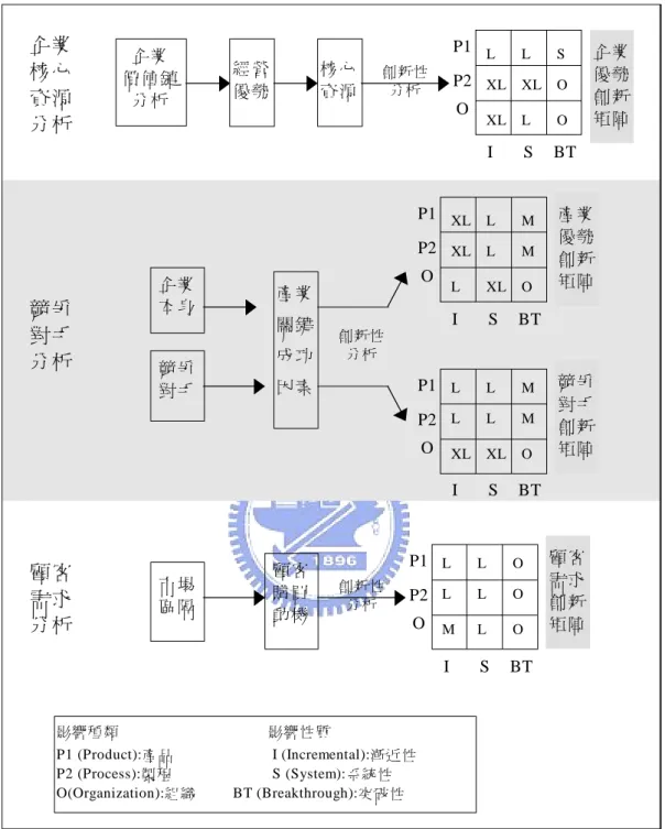 圖 12 市場構面的四大創新矩陣  3.創新 SWOT 矩陣  在市場構面的創新性分析過程中，我們可得到上述四大創新矩陣，藉圖 3-8  市 場 構面 的 四大 創 新 矩陣企 業價 值 鏈分 析經 營優 勢核 心資 源創新性分析企 業本 身產 業關 鍵成 功因 素競 爭對 手P1P2O  I      S    BT顧 客購 買動 機市 場區 隔創新性分析P1P2OI   S  BT創新性分析P1P2OI      S    BTP1P2OI   S  BT企 業優 勢創 新矩 陣產 業優 勢創 新矩 陣