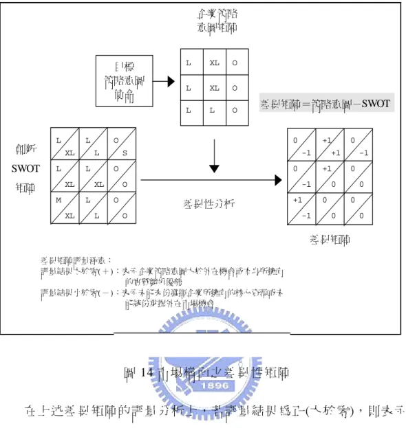 圖 14 市場構面之差異性矩陣  在上述差異矩陣的評量分析上，若評量結果為正(大於零)，則表示現 階段企業的策略意圖大於組織所擁有的核心資源或外在的市場機會，代表 企業野心過大；反之，若評量結果為負(小於零)，則表示策略目標過於 保 守 而 未 能 充 份 發 揮 組 織 的 實 質 競 爭 優 勢 或 掌 握 市 場 機 會 ； 若 評 量 程 度 為 零，則表示策略目標與企業能力或市場機會均能配合一致。  此外，在評量結果的差異程度上，若差異程度在±1 之間，代表目前策 略目標與企業能力或外在機會，尚能