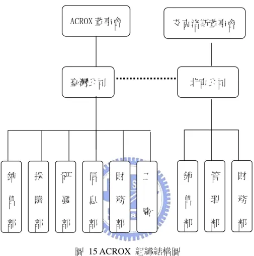 圖 15 ACROX 組織結構圖 
