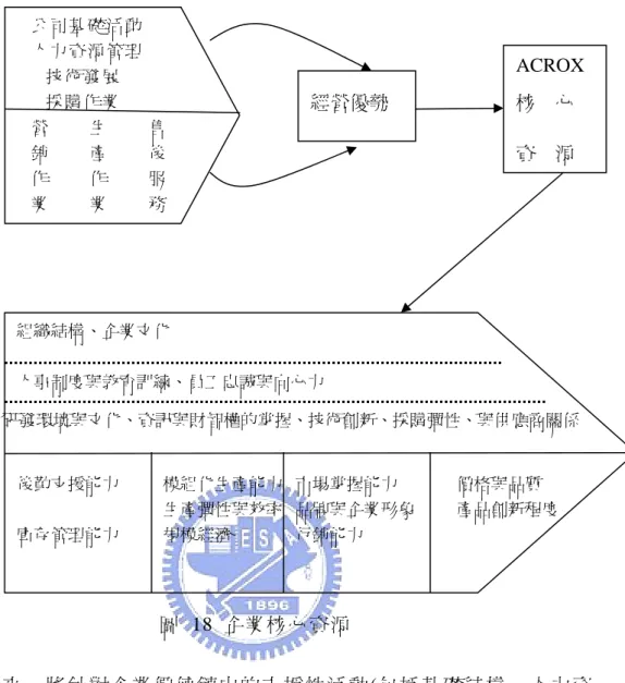 圖 18 企業核心資源  接 下 來 ， 將 針 對 企 業 價 值 鏈 中 的 支 援 性 活 動 (包 括 基 礎 結 構 、 人 力 資 源、技術發展及對外採購關係等構面)及主要活動(包括內運後勤、生產作 業、行銷與銷售、產品服務等構面)等價值活動，逐一探討及確認 ACROX 公司所具有的經營優勢。  一、基礎結構構面  1.靈活的組織設計 ACROX 在組織結構上，採取靈活的組織設計，充分利用當地的優勢， 設置相應的組織。臺灣 ACROX 負責產品的研發及大陸之外市場的銷售，組織結構、企業文化 人事