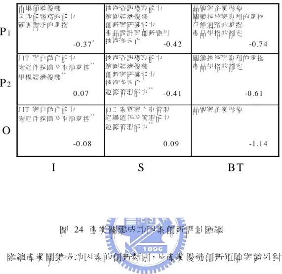 圖 24 產業關鍵成功因素創新評量匯總  匯總產業關鍵成功因素的創新類別，及產業優勢創新矩陣與競爭對手創 新矩陣的評量差異，如圖 23 所示，我們可發現一些較為重要的策略  涵義：  (1)在組織上的系統性(O×S)創新活動上，ACROX 略低於其競爭對手。  (2)在產品的系統性(P1×S)創新活動、製程的漸進性（P2×I）創新活動及製程的 系統性（P2×S）創新上，ACROX 與競爭對手有一定的距離。此部份主要 的影響因素來自於對技術多元化及運籌管理能力等產業關鍵成功因素的掌 握能力不足。    (3)