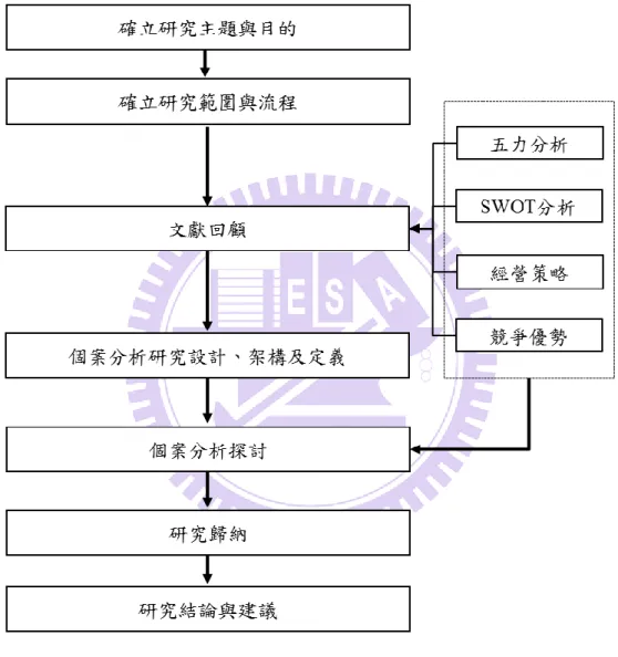 圖  1-1  研究流程圖 