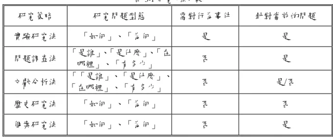 表  3-1  研究方法比較  研究策略  研究問題型態  需對行為事件  針對當前的問題  實驗研究法  「如何」、「為何」  是  是  問題調查法  「是誰」、「是什麼」、「在 哪裡」、「有多少」  否  是  文獻分析法  「「是誰」、「是什麼」、 「在哪裡」、「有多少」  否  是/否  歷史研究法  「如何」、「為何」  否  否  個案研究法  「如何」、「為何」  否  是  資料來源：尚榮安譯  (2001)  因此從個案研究中所能獲得的資訊多具有下列的特色(Merriam﹐1988)： 