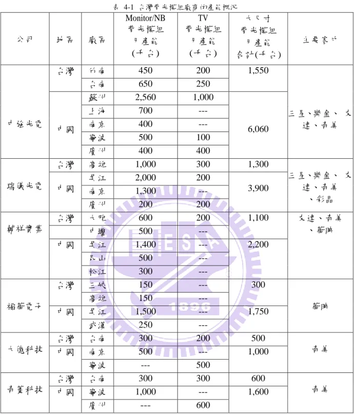 表  4-1  台灣背光模組廠商的產能概況  公司  地區  廠區  Monitor/NB 背光模組  月產能  (千台)  TV  背光模組 月產能 (千台)  大尺寸  背光模組 月產能  合計(千台)  主要客戶  中強光電  台灣  竹南  450  200  1,550  三星、樂金、  友 達、奇美 台南 650 250  中國  蘇州  2,560  1,000  6,060 上海 700 --- 南京 400 ---  寧波  500  100  廣州  400  400  瑞儀光電  台灣