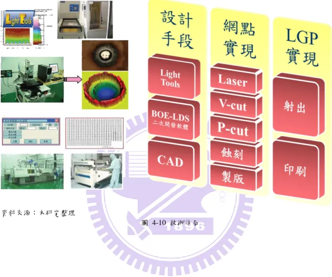 圖  4-10  技術佈局 