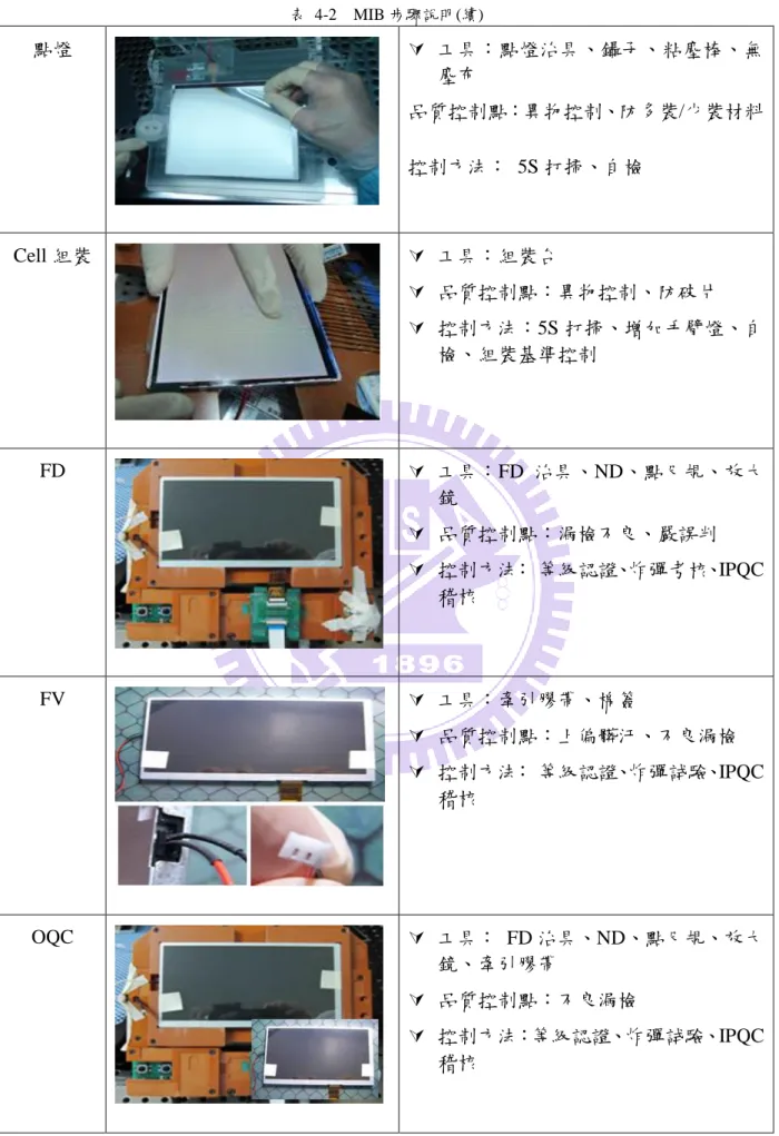 表  4-2    MIB 步驟說明(續)  點燈    工具：點燈治具、鑷子、粘塵棒、無 塵布  品質控制點：異物控制、防多裝/少裝材料  控制方法：  5S 打掃、自檢  Cell 組裝    工具：組裝台    品質控制點：異物控制、防破片    控制方法：5S 打掃、增加手臂燈、自 檢、組裝基準控制  FD    工具：FD 治具、ND、點尺規、放大 鏡    品質控制點：漏檢不良、嚴誤判    控制方法：  等級認證、炸彈考核、IPQC 稽核  FV    工具：牽引膠帶、棉簽  