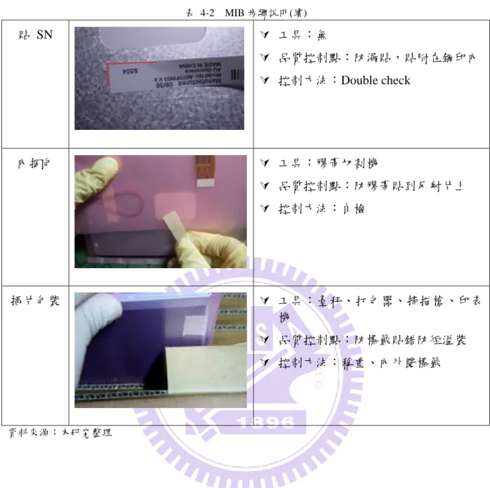 表  4-2    MIB 步驟說明(續)  貼  SN    工具：無    品質控制點：防漏貼，貼附在鋼印內    控制方法：Double check  內捆包    工具：膠帶切割機    品質控制點：防膠帶貼到反射片上    控制方法：自檢  插片包裝    工具：臺秤、打包器、掃描槍、印表 機    品質控制點：防標籤貼錯防短溢裝    控制方法：稱重、內外雙標籤  資料來源：本研究整理 