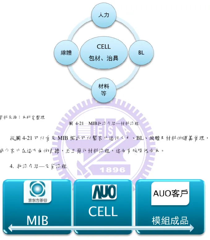 圖 4-22 顯示客戶 AUO 將 CELL 交與京東方光科技進行 MIB 模式操作，再由京東 方光科技把模組成品交給 AUO 客戶，如此一來減少了 AUO 原本需要自己進行的步驟， 也加快了供貨給其客戶的時程，三方都可以互利。 