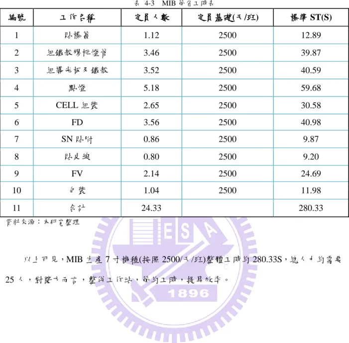 表  4-3    MIB 節省工時表  編號  工作名稱  定員人數  定員基礎(天/班)  標準 ST(S)  1  貼標簽  1.12  2500  12.89  2  組鐵殼膠框燈管  3.46  2500  39.87  3  組導光板及鐵殼  3.52  2500  40.59  4  點燈  5.18  2500  59.68  5  CELL 組裝  2.65  2500  30.58  6  FD  3.56  2500  40.98  7  SN 貼附  0.86  2500  9.87