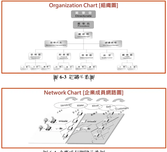 圖 6-4  企業成員網路示意圖 