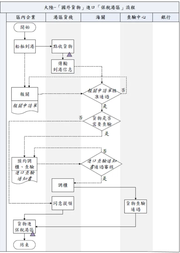 圖 4-3  大陸國外貨物進港區流程圖 