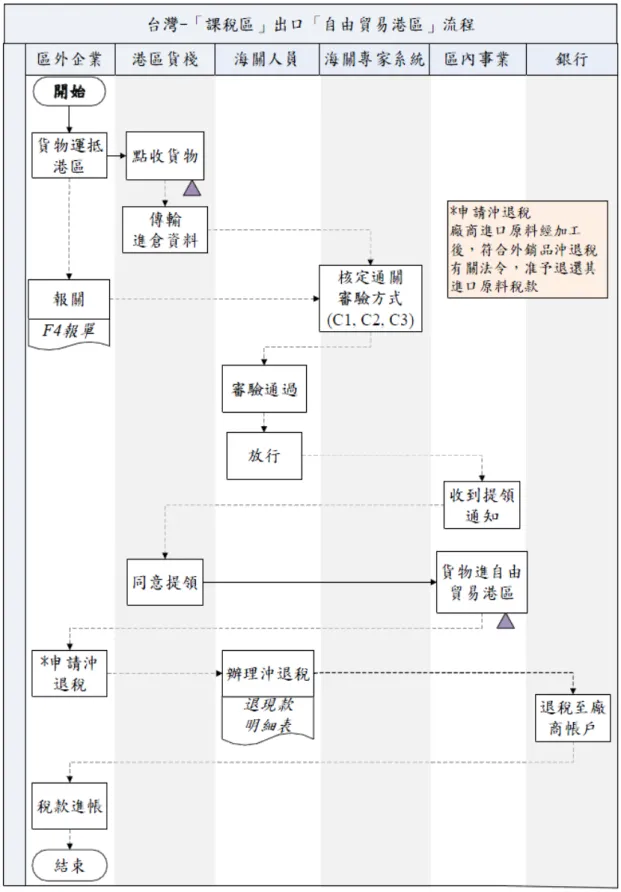 圖 4-10  臺灣課稅區貨物進港區流程圖 