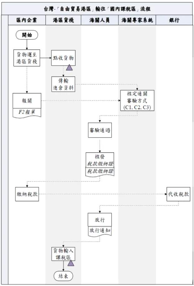 圖 4-12  臺灣港區貨物輸往國內課稅區流程圖 