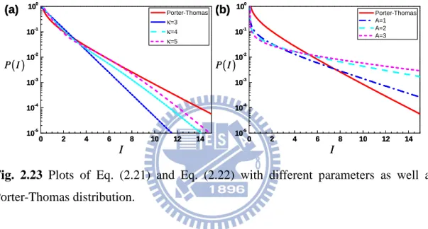 Fig.  2.23  Plots  of  Eq.  (2.21)  and  Eq.  (2.22)  with  different  parameters  as  well  as  Porter-Thomas distribution